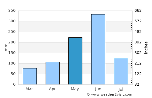 Takoradi average rain in May