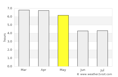 Takoradi average rain in May
