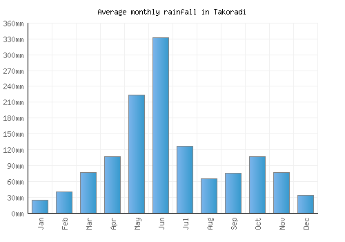Takoradi monthly rainfall chart (mm)