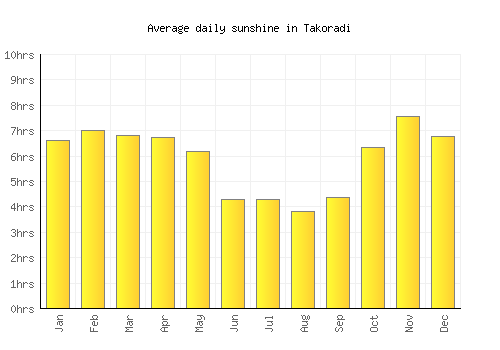 Takoradi average daily sunshine chart