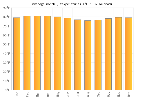 Takoradi average temperature chart (Fahrenheit)