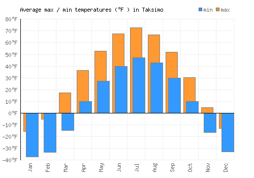Taksimo average minimum / maximum temperatures (Fahrenheit)