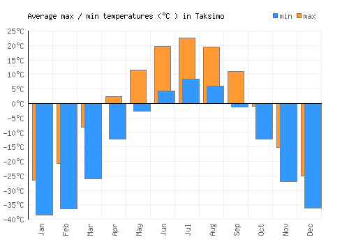 Taksimo average minimum / maximum temperatures (Celsius)