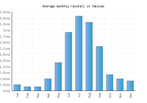 Taksimo monthly rainfall chart (inches)