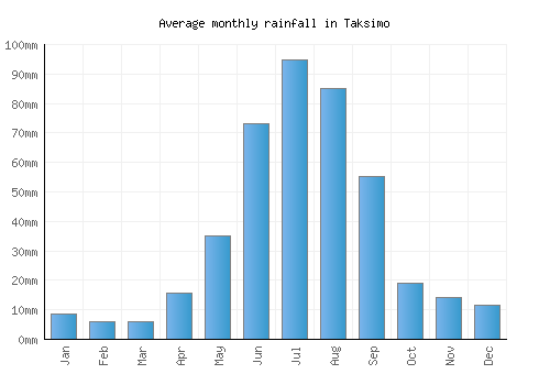 Taksimo monthly rainfall chart (mm)