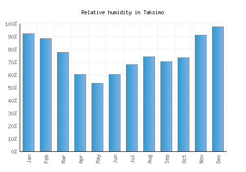 Taksimo relative humidity averages