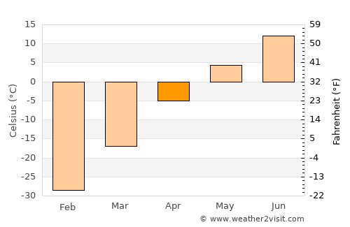 Taksimo average temperature in April