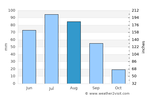 Taksimo average rain in August