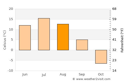 Taksimo average temperature in August