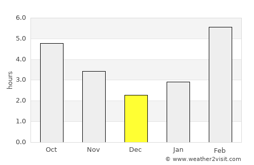 Taksimo average rain in December