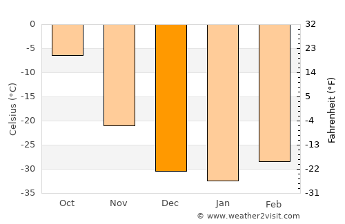 Taksimo average temperature in December