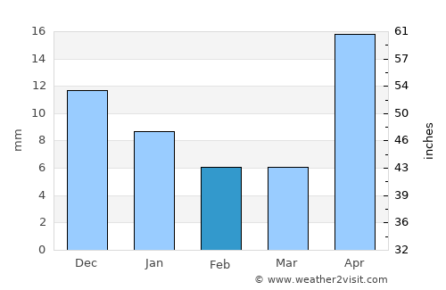 Taksimo average rain in February