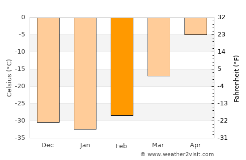 Taksimo average temperature in February
