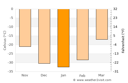 Taksimo average temperature in January