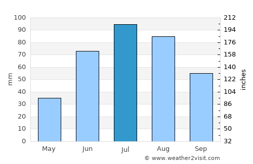 Taksimo average rain in July