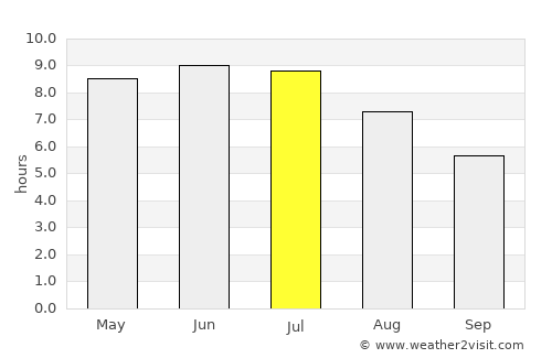 Taksimo average rain in July