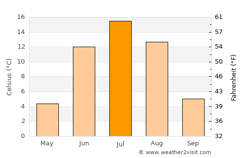 Taksimo average temperature in July