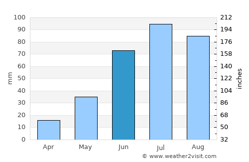 Taksimo average rain in June