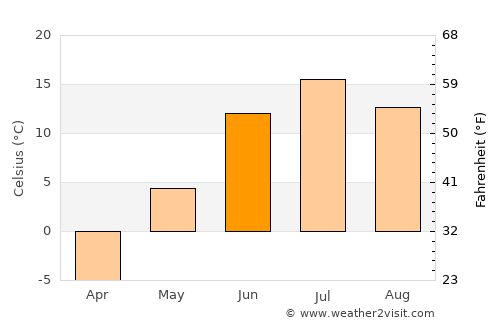 Taksimo average temperature in June