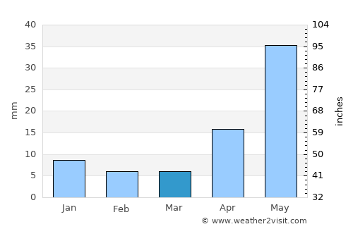 Taksimo average rain in March