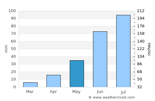 Taksimo average rain in May
