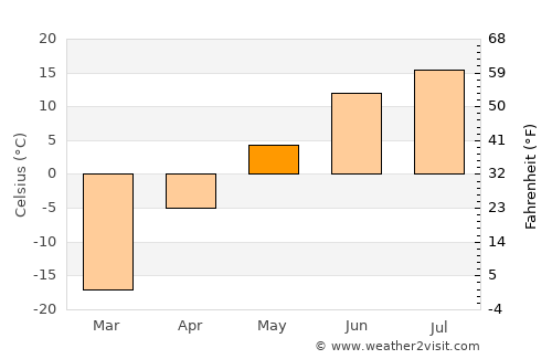 Taksimo average temperature in May