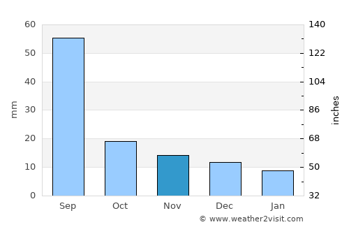 Taksimo average rain in November