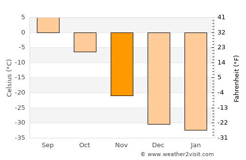 Taksimo average temperature in November
