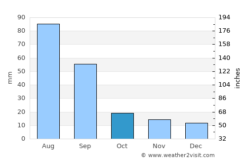 Taksimo average rain in October