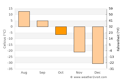 Taksimo average temperature in October