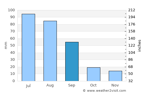 Taksimo average rain in September