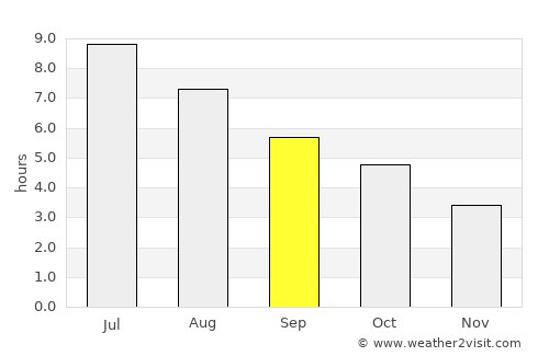 Taksimo average rain in September