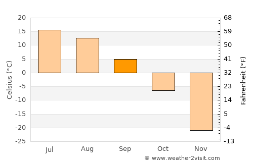 Taksimo average temperature in September
