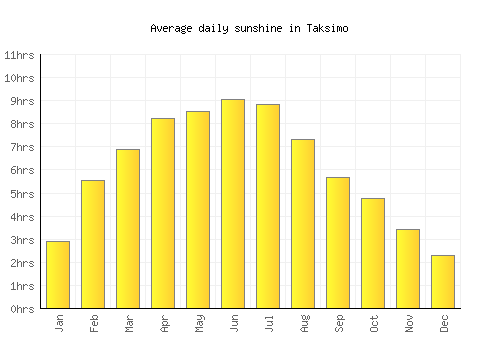 Taksimo average daily sunshine chart