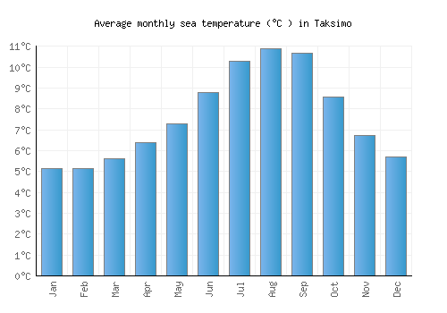 Taksimo average sea temperature chart (Celsius)