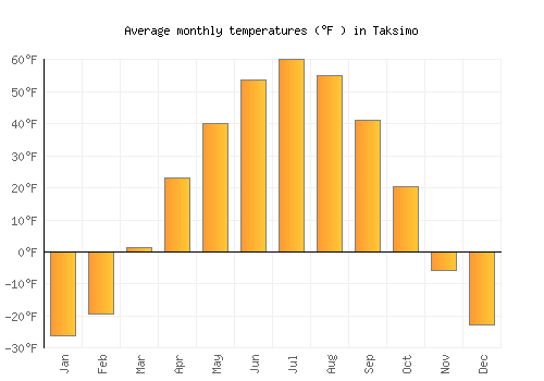 Taksimo average temperature chart (Fahrenheit)