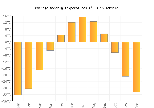 Taksimo average temperature chart (Celsius)