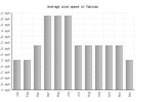 Taksimo average winspeed by month (mph)