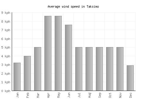 Taksimo average winspeed by month (km/h)