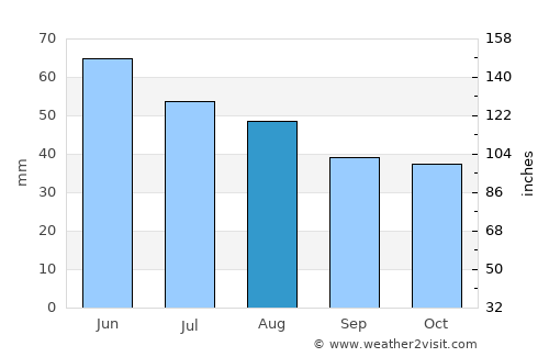 Taksony average rain in August
