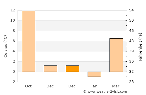 Taksony average temperature in December