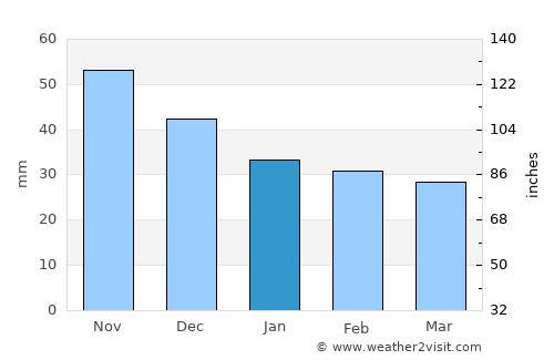 Taksony average rain in January