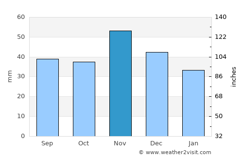 Taksony average rain in November