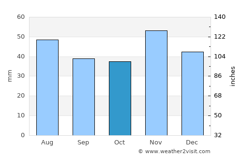 Taksony average rain in October