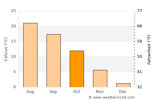 Taksony average temperature in October