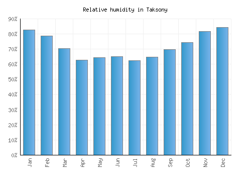 Taksony relative humidity averages