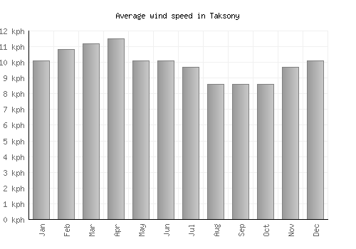 Taksony average winspeed by month (km/h)