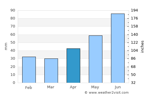 Taktaszada average rain in April