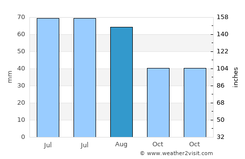 Taktaszada average rain in August