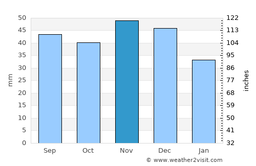 Taktaszada average rain in November